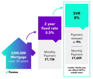 Diagram showing how mortgage payments are stress tested